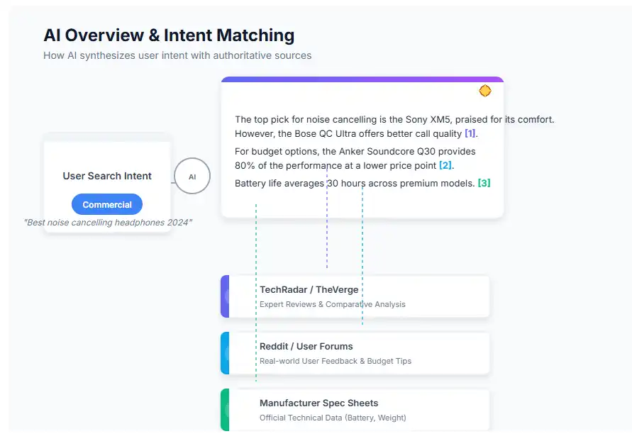Diagram showing how AI overviews match search intent from top sources