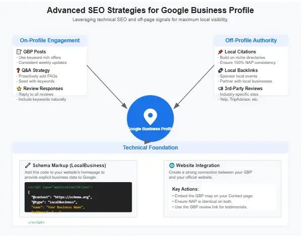Advanced SEO strategies for Google Business Profile optimization including schema markup and local citations