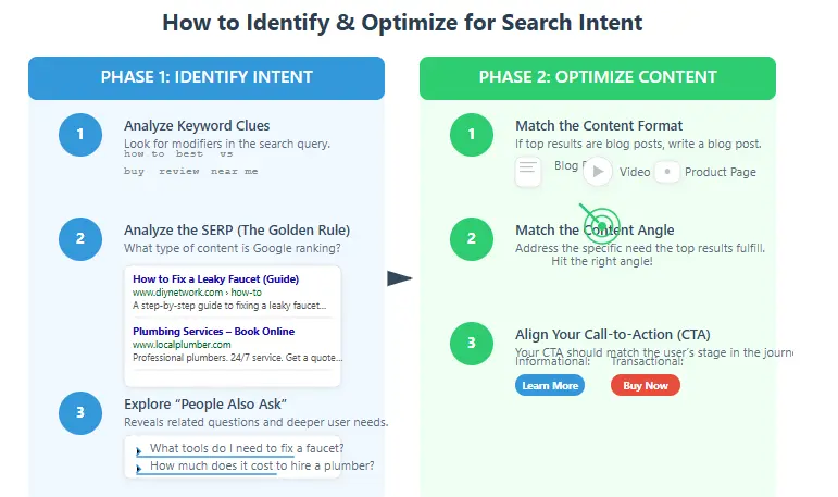 Search Intent Guide advanced strategies visualization showing topic clusters and intent-based content mapping