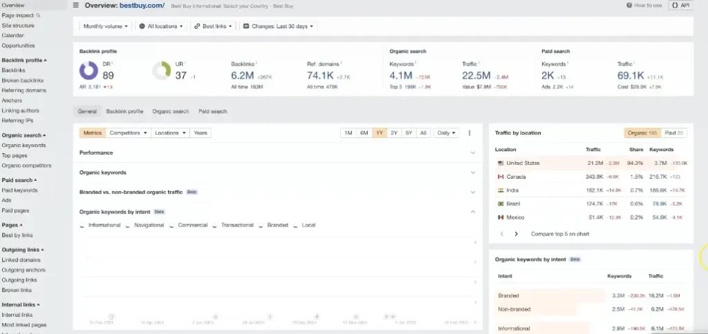 Ahrefs dashboard backlink analysis showing referring domains and authority metrics