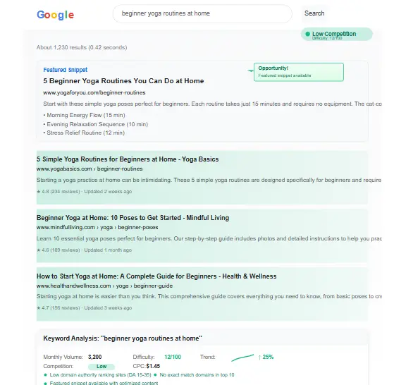 An example of a Google search results page (SERP) analysis for a low competition keyword.