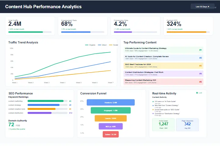 Analytics Dashboard Showing Content Hub Performance