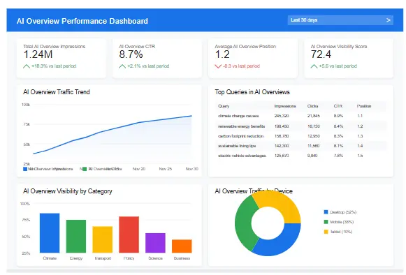 Analytics dashboard showing Google's AI Overviews performance metrics with traffic and visibility data