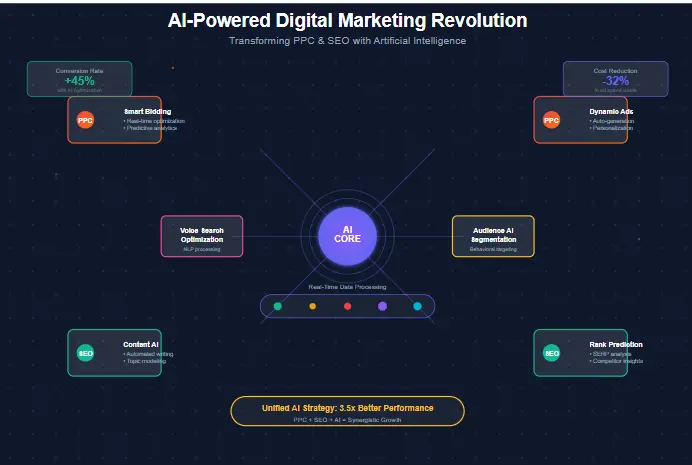 AI in Digital Marketing
