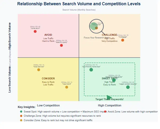 Chart showing the relationship between search volume and competition levels
