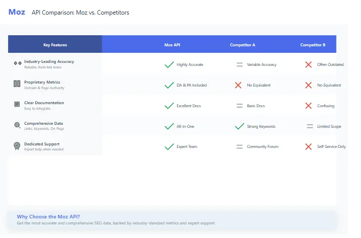 Comparison chart showing Moz API advantages over competitors