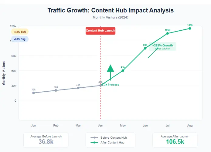Traffic Growth Chart Showing Content Hub Impact