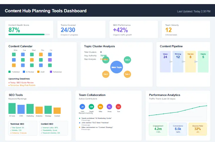 Content Hub Planning Tools Dashboard