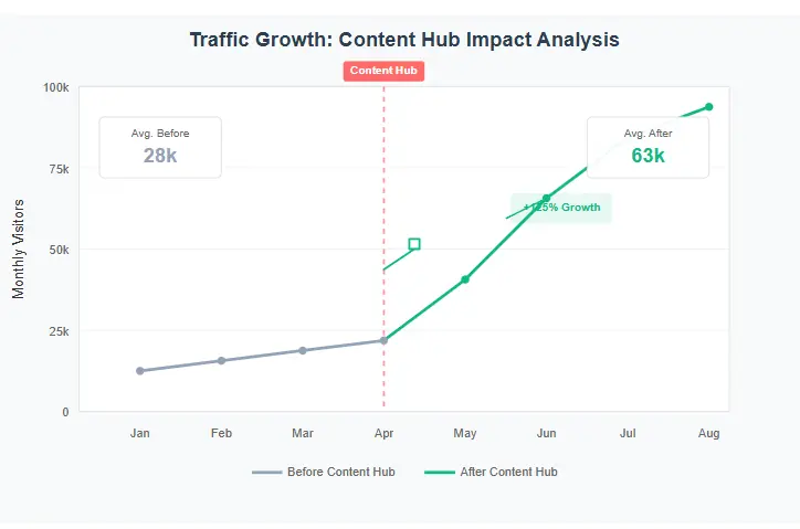 Content Hub Strategy Diagram