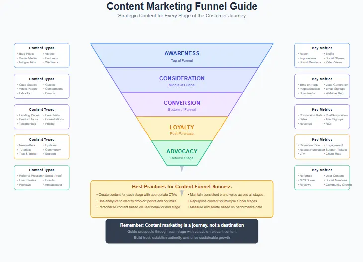 Content Marketing Funnel Guide