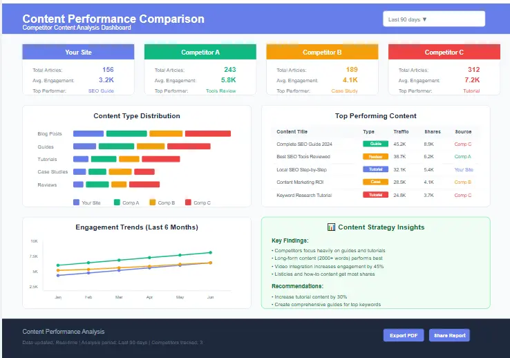 Content Performance Comparison showing competitor content analysis