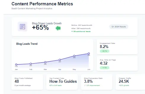 Content Performance Metrics