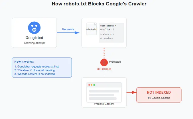 Diagram illustrating how Google's crawler is blocked by a robots.txt file, preventing website indexing.