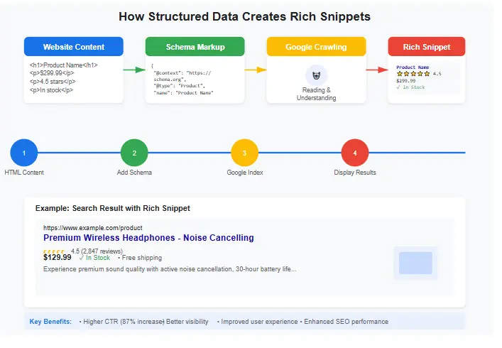 Diagram showing how structured data works with schema markup to create rich snippets in search results