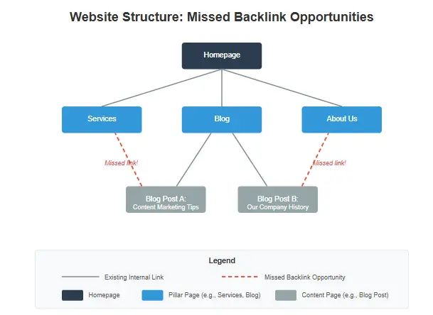 Diagram showing missed backlink opportunities on a website structure - The Easiest Backlinks 