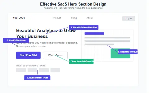 Effective SaaS Hero Section Design