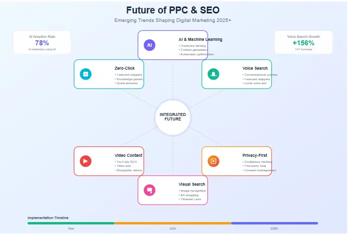 Future of Digital Marketing
