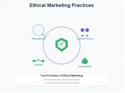 Ethical Marketing Practices