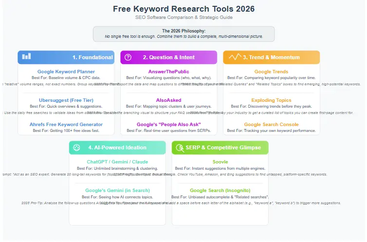 Free Keyword Research Tools 2026 - SEO Software Comparison