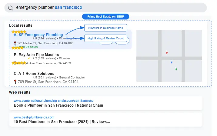 Google Business Profile Optimization Checklist showing how optimized profiles appear prominently in Google local search results.