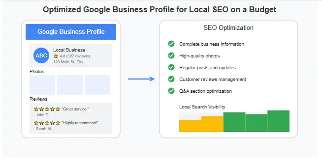 Google Business Profile optimization example for local SEO