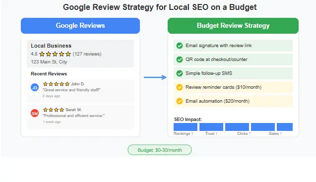 Google review strategy for local SEO on a budget