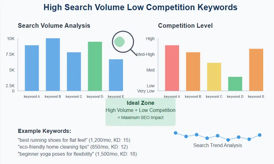 High Search Volume Low Competition Keywords research concept showing search terms and data analysis