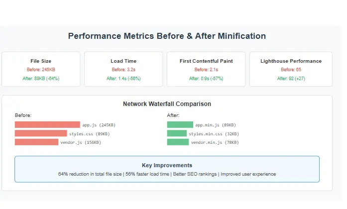 How to fix a slow website by optimizing CSS and JavaScript code with minification