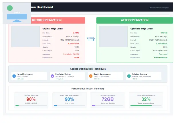 How to fix a slow website with image optimization showing before and after compression