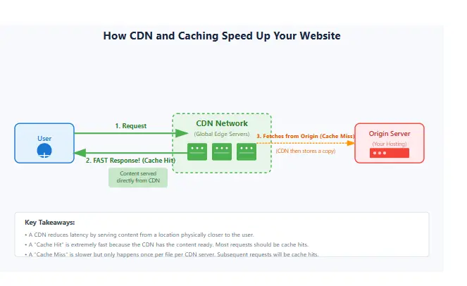 How to fix a slow website with server optimization showing CDN network and caching