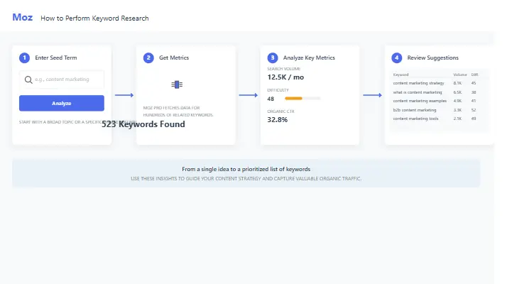 How to perform keyword research with Moz Pro, showing the steps from entering a seed term to analyzing metrics.