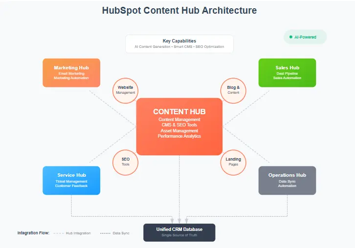 HubSpot Content Hub Example