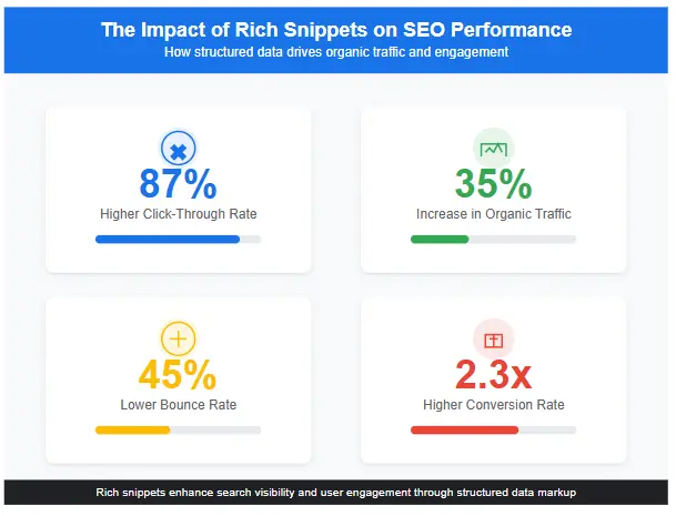 Infographic showing statistics about rich snippets impact on SEO including 87% higher click-through rates and 35% increase in organic traffic