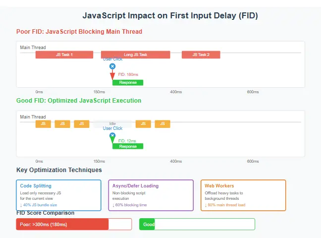 JavaScript execution timeline showing how code affects First Input Delay (FID)