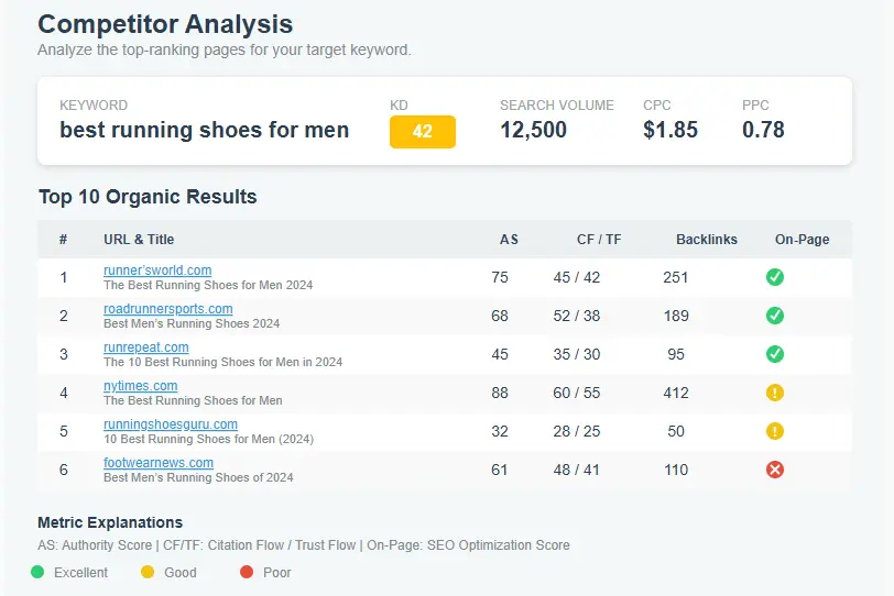 KWFinder Competitor Analysis Dashboard