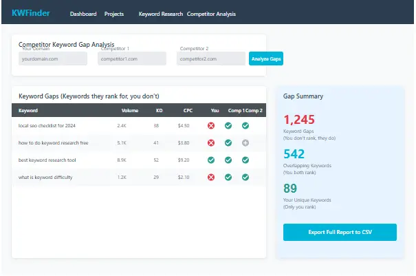 KWFinder Competitor Analysis Interface Showing Keyword Gaps
