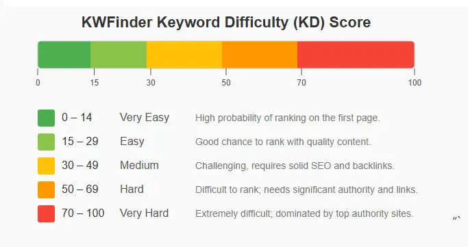 KWFinder Keyword Difficulty Color Coding System