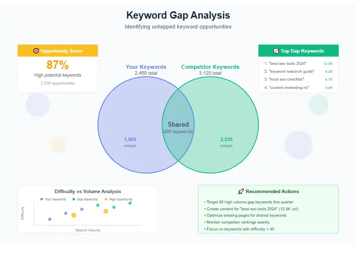 Keyword Gap Analysis Chart showing competitor keyword comparison