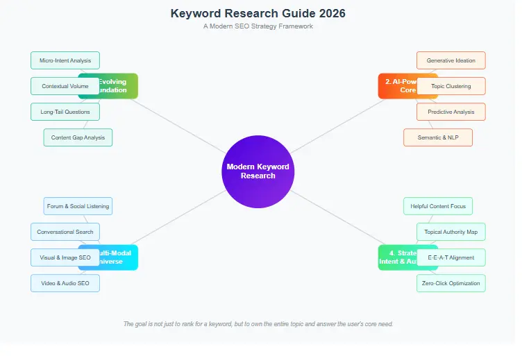 Keyword Research Guide 2026 - Modern SEO Strategy