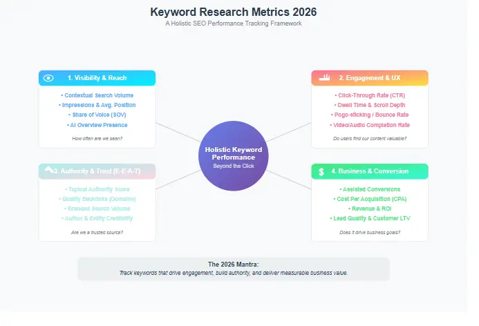 Keyword Research Metrics 2026 - SEO Performance Tracking