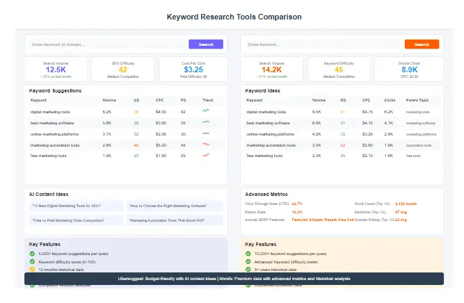 Keyword research comparison showing Ubersuggest and Ahrefs keyword analysis side by side