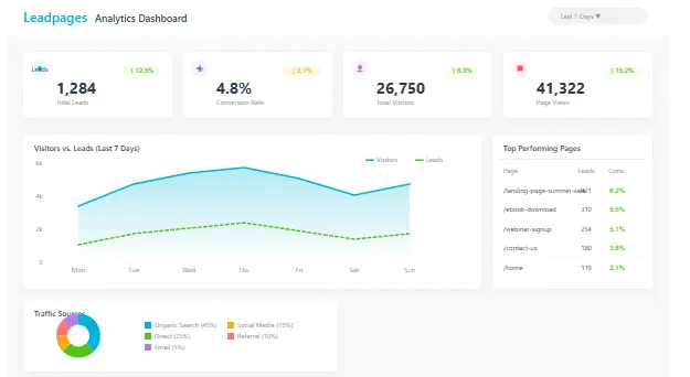 Leadpages Review dashboard showing analytics and conversion metrics