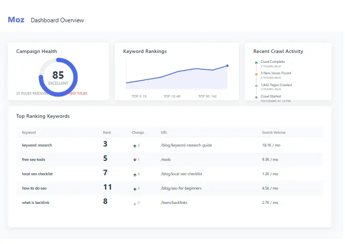 Moz Pro Review SEO dashboard overview showing campaign health, keyword rankings, and recent crawl activity.