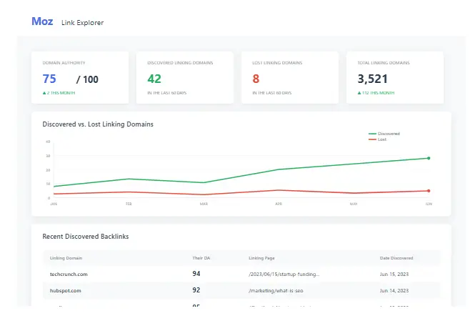 Moz Pro backlink analysis dashboard displaying Domain Authority, discovered and lost linking domains.