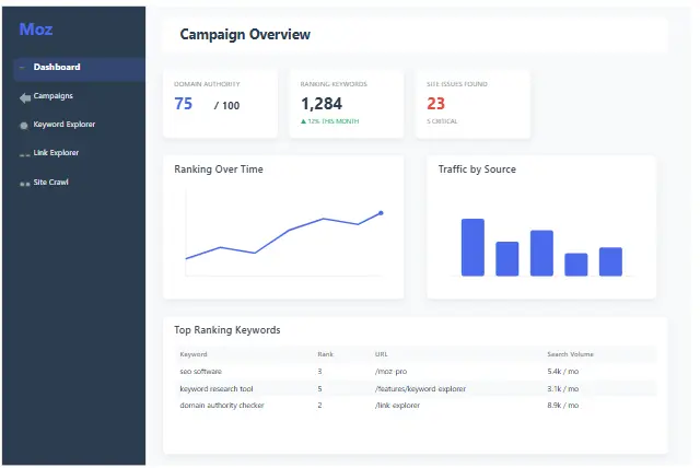 Moz Pro interface and key tools, highlighting the main navigation for Keyword Explorer, Site Crawl, and Link Explorer.