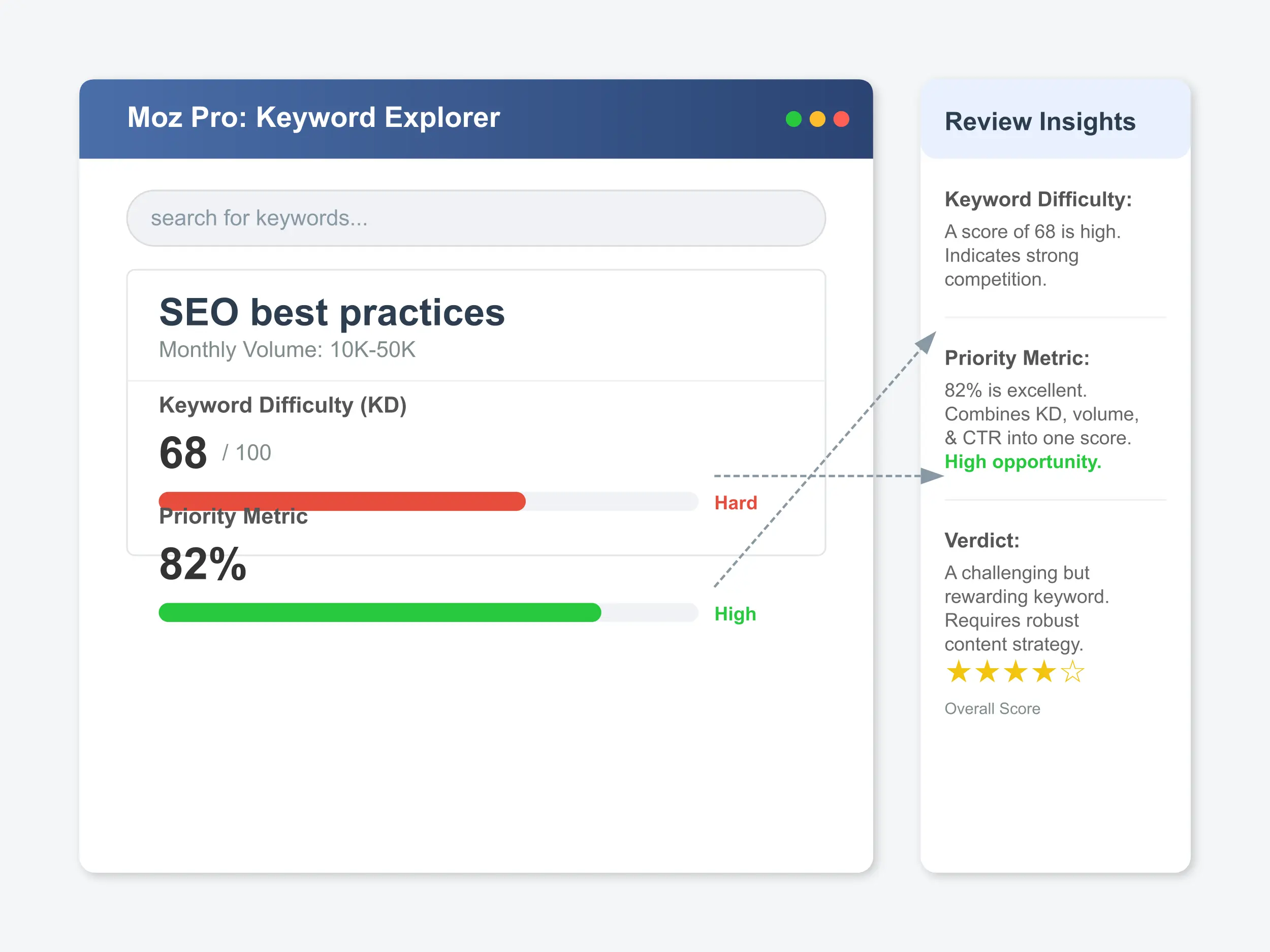 Moz Pro keyword explorer tool showing difficulty score and priority metric
