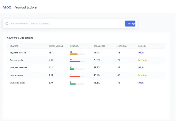 Moz Pro keyword research tool interface showing search volume, difficulty, and organic CTR metrics.