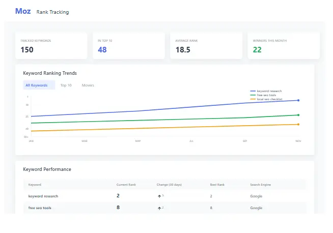 Moz Pro rank tracking feature for SEO performance, showing keyword ranking trends over time on a graph.