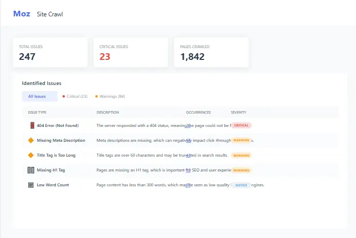 Moz Pro site audit tool showing a list of identified SEO issues like missing meta descriptions and 404 errors.
