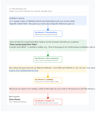 Perfect guest posting outreach email template with key elements highlighted